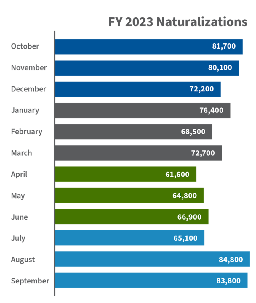 2023 US Naturalizations Data