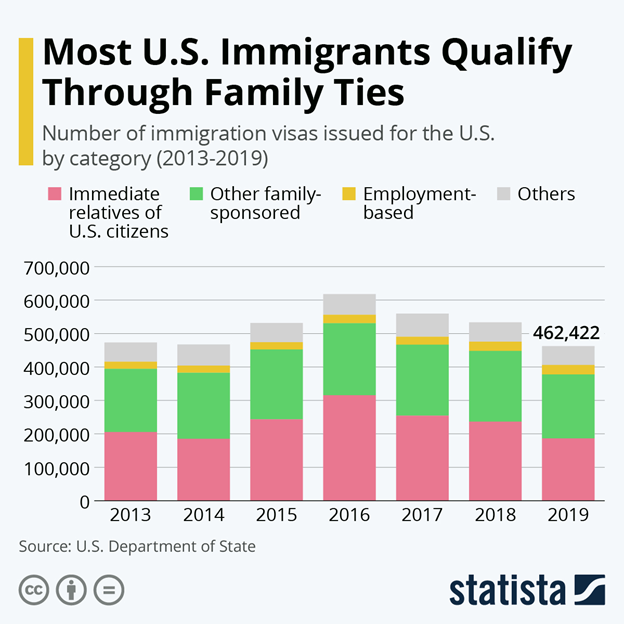 US Immigrants Qualification 