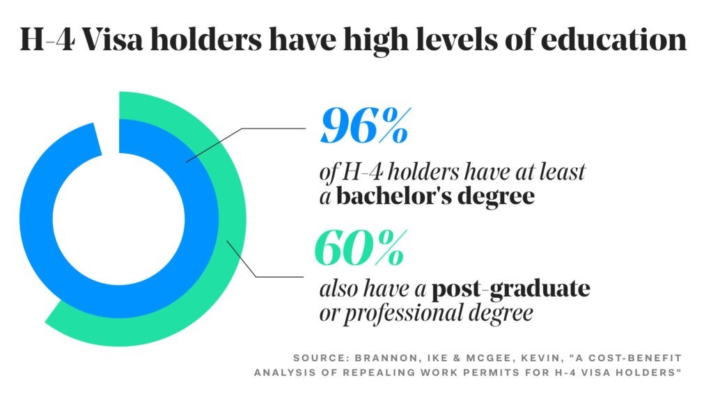 H4 Visa Holders Education