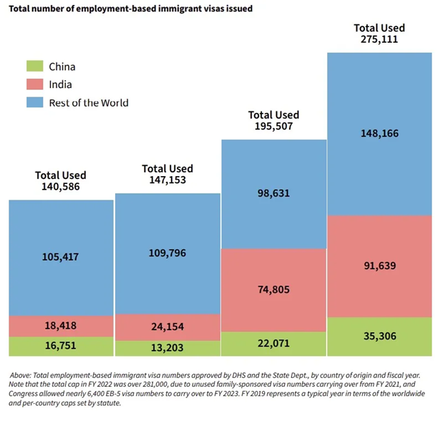 Number of Employment Bases Immigration Visas