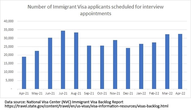 Number of Immigrant Visa Applicants