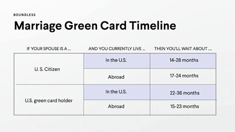 Marriage Green Card Timeline