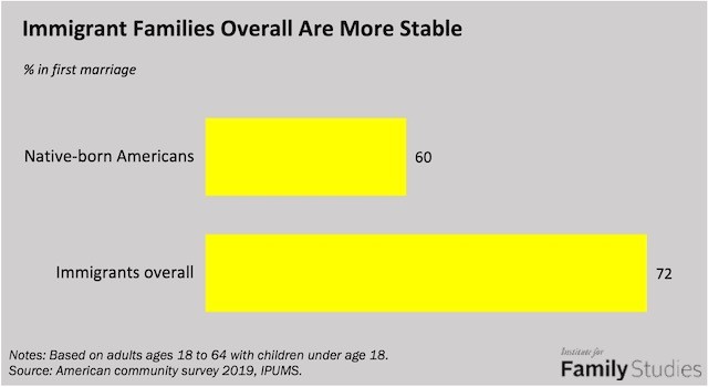 Immigrant Families Are More Stable