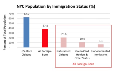 NYC Population by Immigration