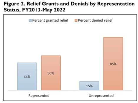 Relief Grants and Denials