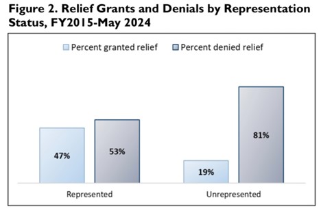 Relief Grants and Denials 2015-2024