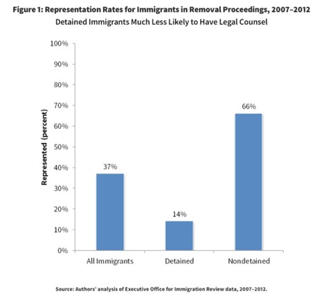 Immigrants in Removal Proceedings