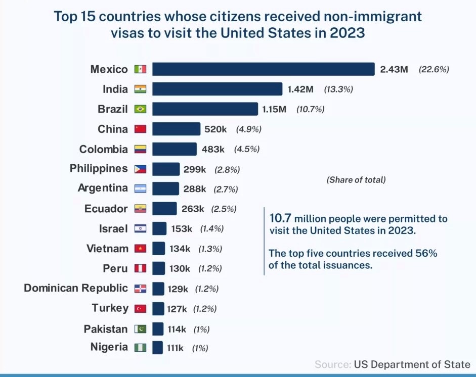 Applications For Non Immigrant Visa