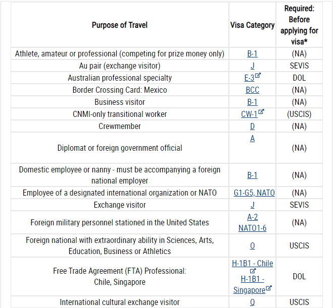 Categories Of Nonimmigrant Visas