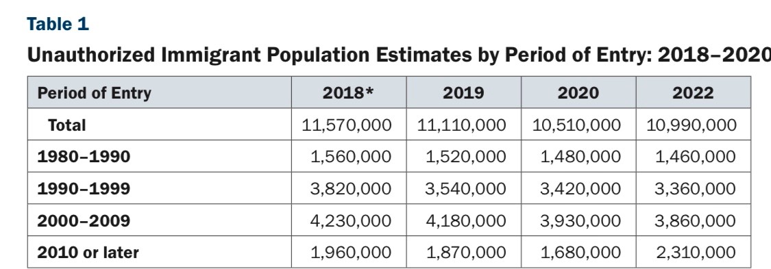 How Many Undocumented Immigrants In USA