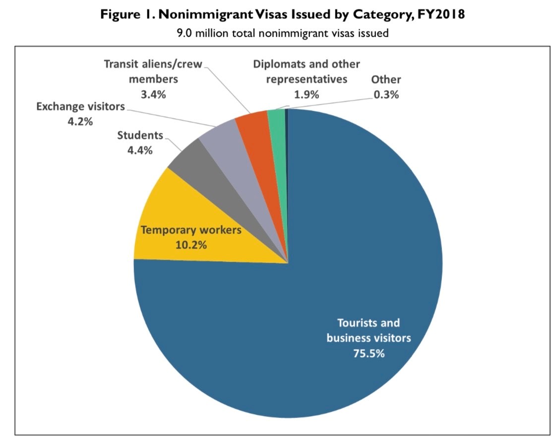 Non Immigrant Visa And Immigrant Visa