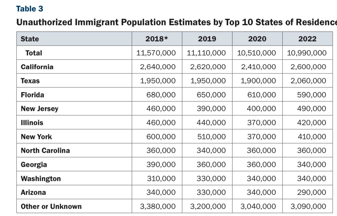 Undocumented Immigrants In USA By States