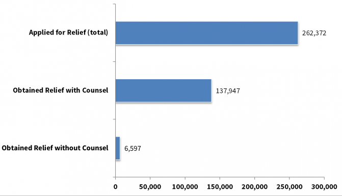 Undocumented Immigrants In USA – Applied For Relief